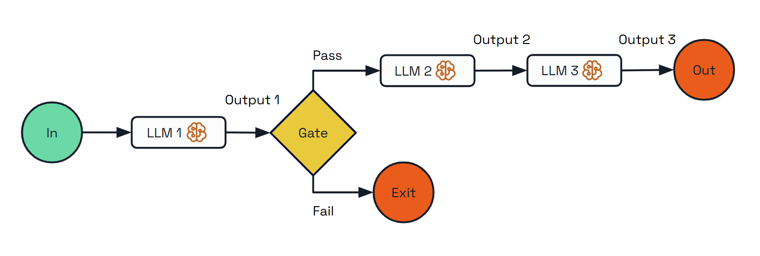 Diagram showing how the prompt chaining pattern works