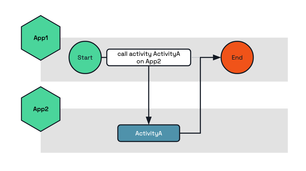 Diagram showing multi-application call activity workflow pattern
